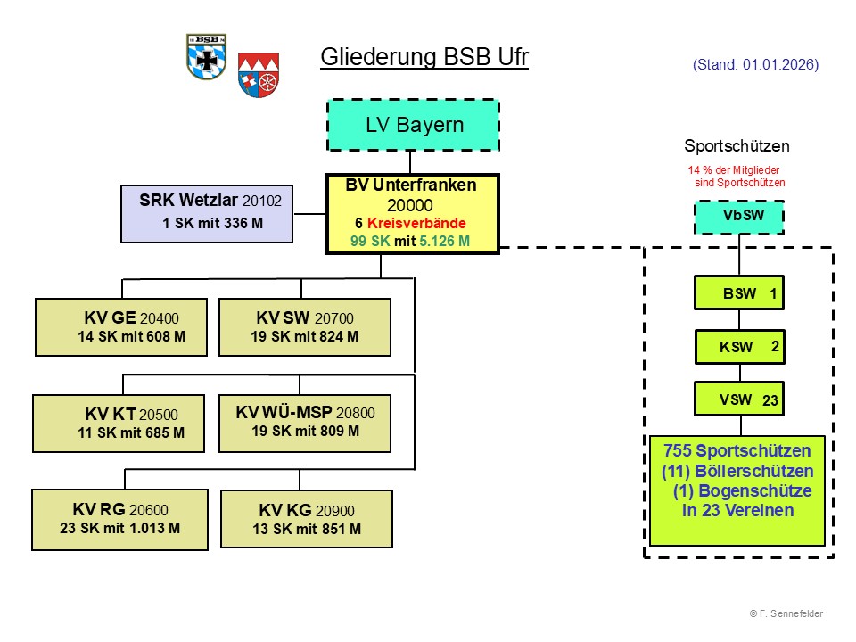 Gliederung BSB Ufr